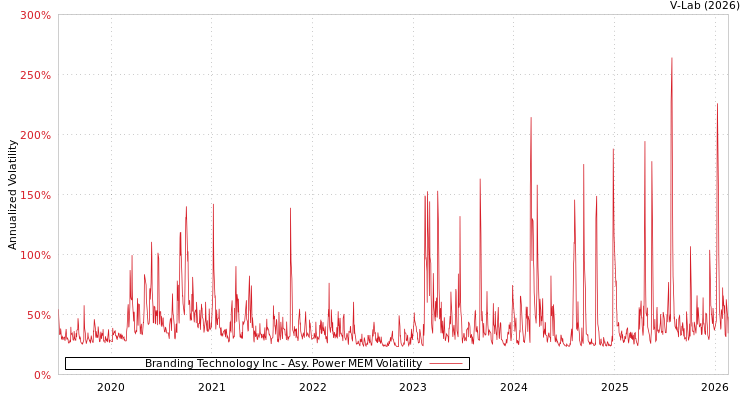 graph of Branding Technology Inc APMEM