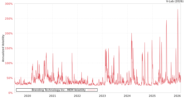 graph of Branding Technology Inc MEM