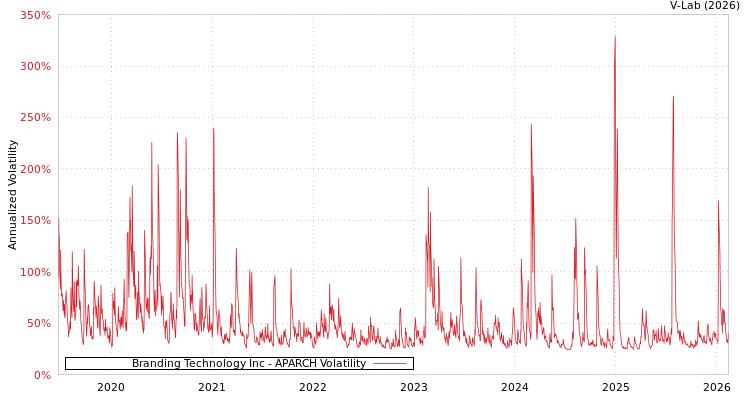 graph of Branding Technology Inc APARCH