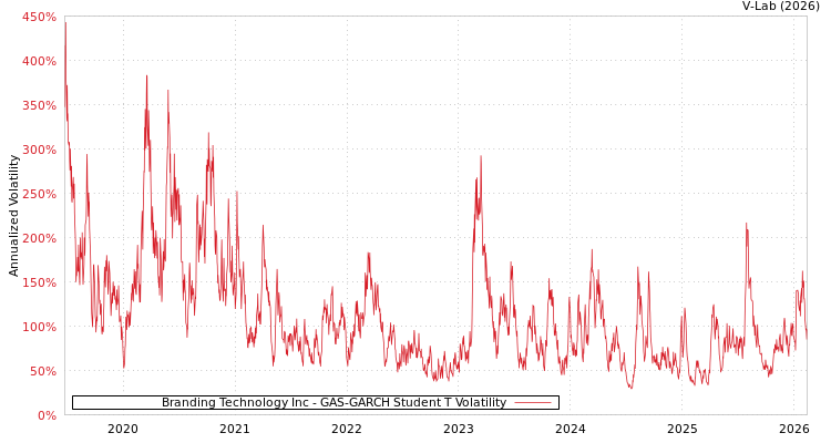 graph of Branding Technology Inc GAS-GARCH-T