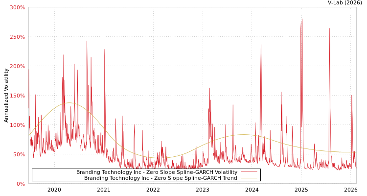 graph of Branding Technology Inc S0GARCH