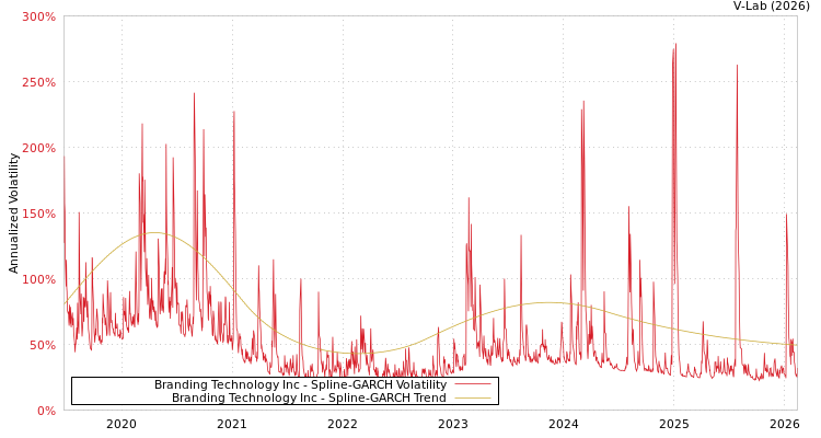graph of Branding Technology Inc SGARCH