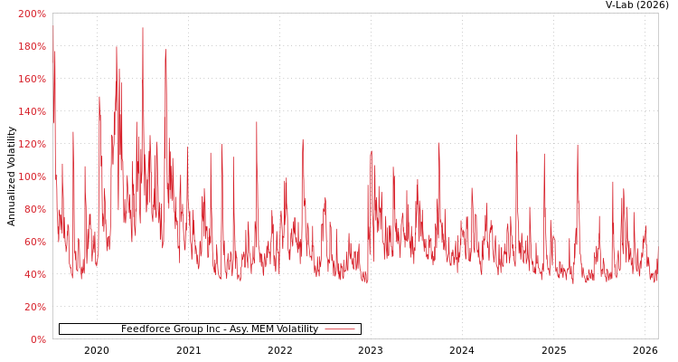 graph of Feedforce Group Inc AMEM