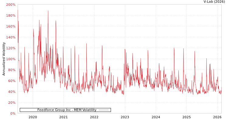 graph of Feedforce Group Inc MEM