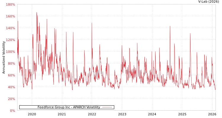 graph of Feedforce Group Inc APARCH