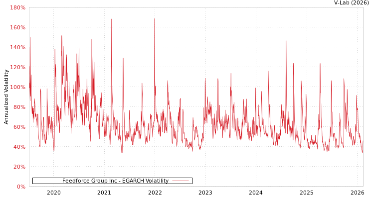 graph of Feedforce Group Inc EGARCH