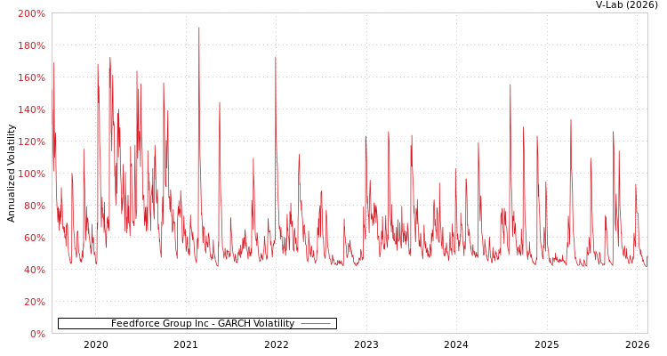 graph of Feedforce Group Inc GARCH