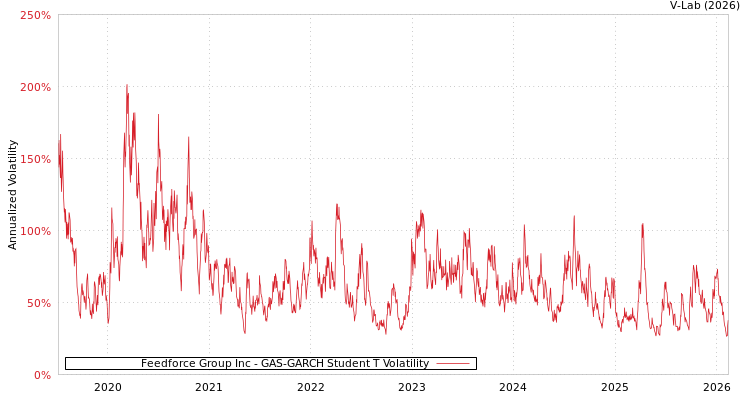 graph of Feedforce Group Inc GAS-GARCH-T