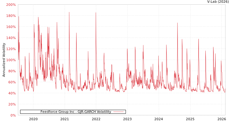 graph of Feedforce Group Inc GJR-GARCH