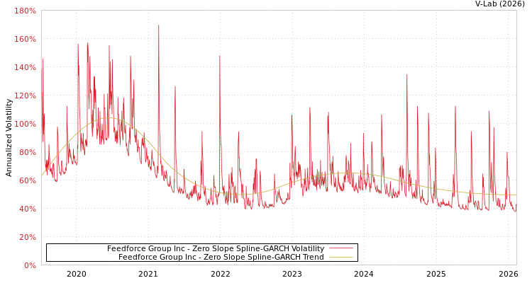 graph of Feedforce Group Inc S0GARCH