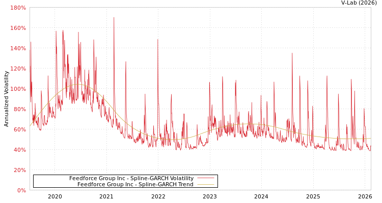 graph of Feedforce Group Inc SGARCH