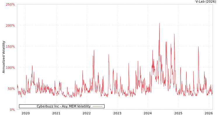graph of Cyberbuzz Inc AMEM