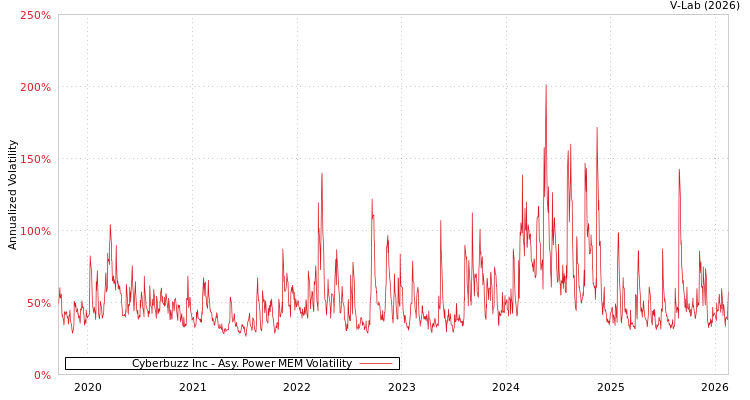 graph of Cyberbuzz Inc APMEM