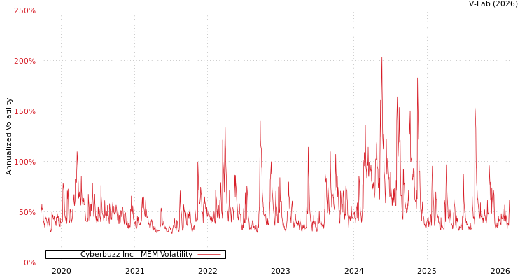 graph of Cyberbuzz Inc MEM