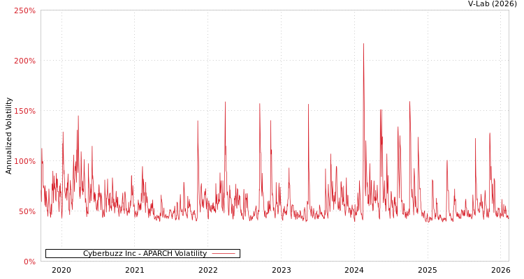 graph of Cyberbuzz Inc APARCH