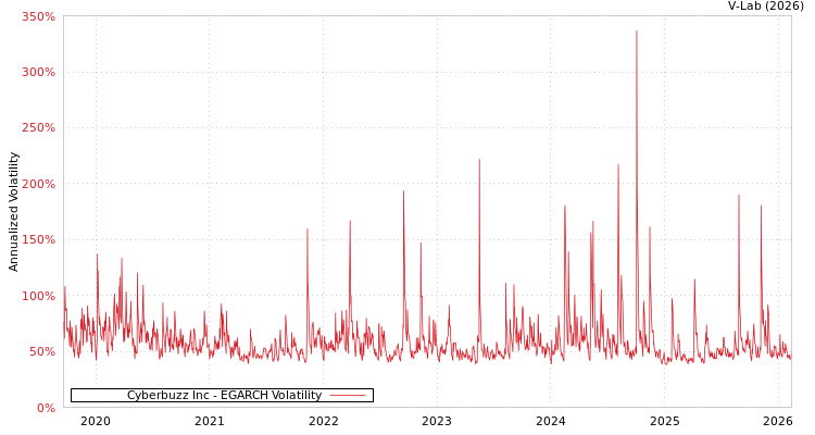 graph of Cyberbuzz Inc EGARCH