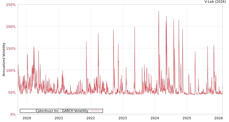 graph of Cyberbuzz Inc GARCH