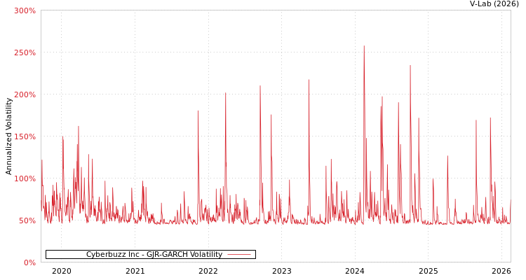 graph of Cyberbuzz Inc GJR-GARCH