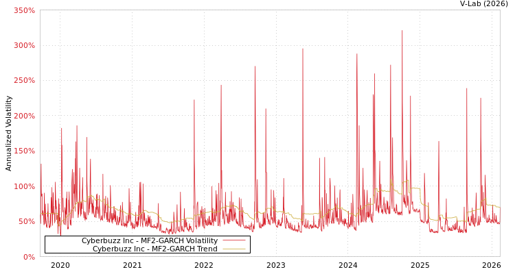 graph of Cyberbuzz Inc MF2-GARCH