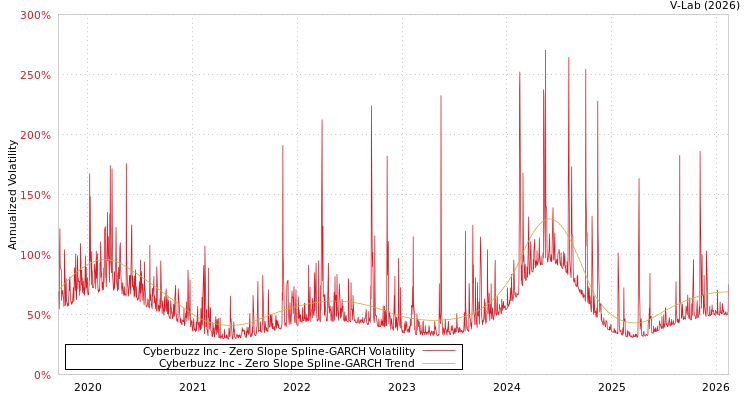 graph of Cyberbuzz Inc S0GARCH