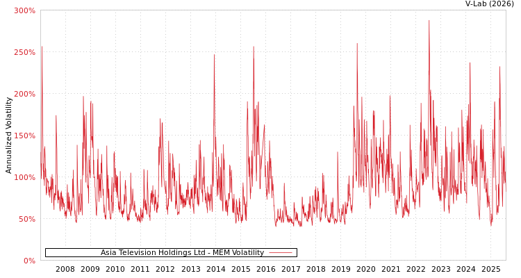graph of Asia Television Holdings Ltd MEM
