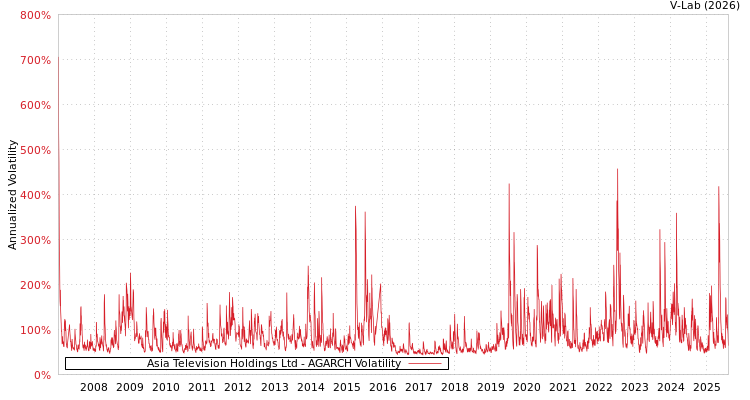 graph of Asia Television Holdings Ltd AGARCH