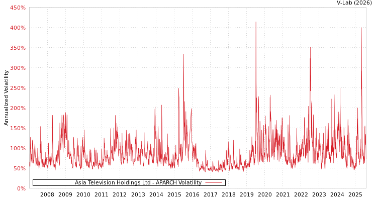 graph of Asia Television Holdings Ltd APARCH