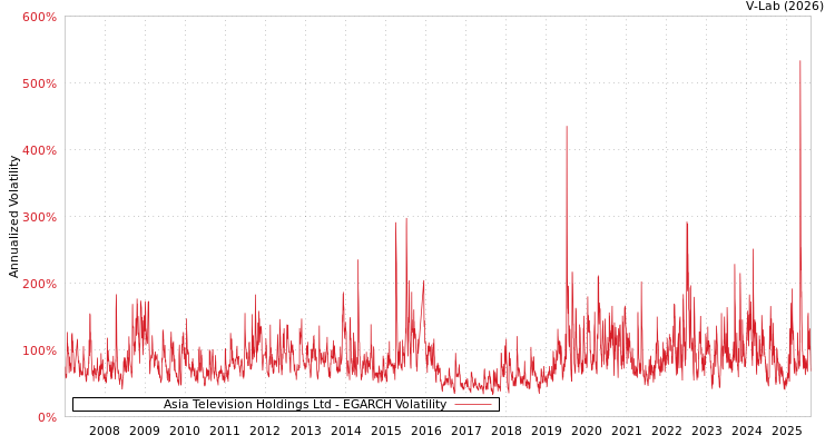 graph of Asia Television Holdings Ltd EGARCH