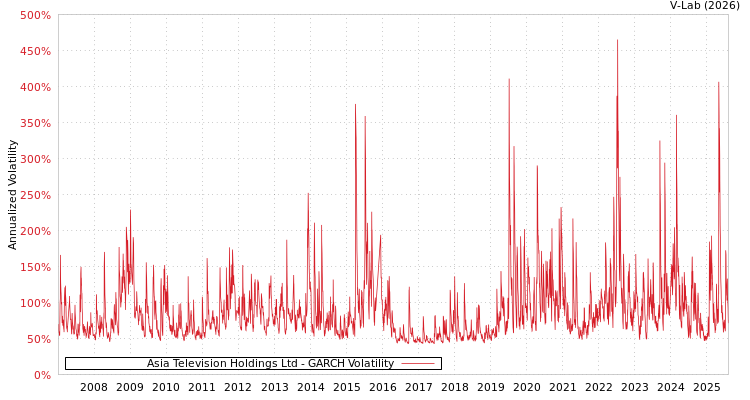 graph of Asia Television Holdings Ltd GARCH