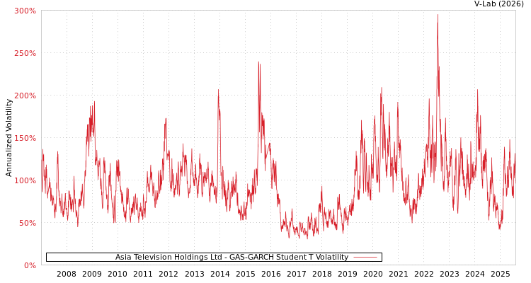 graph of Asia Television Holdings Ltd GAS-GARCH-T