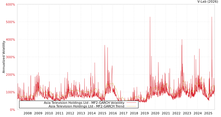 graph of Asia Television Holdings Ltd MF2-GARCH