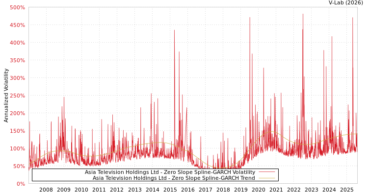 graph of Asia Television Holdings Ltd S0GARCH