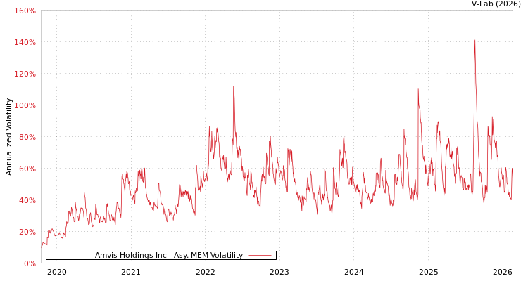 graph of Amvis Holdings Inc AMEM