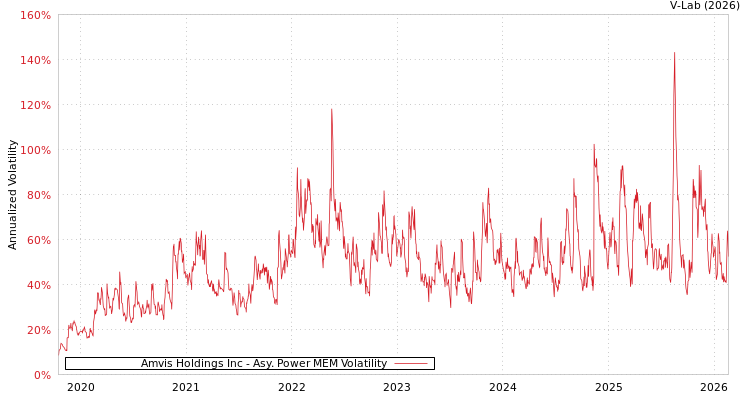 graph of Amvis Holdings Inc APMEM