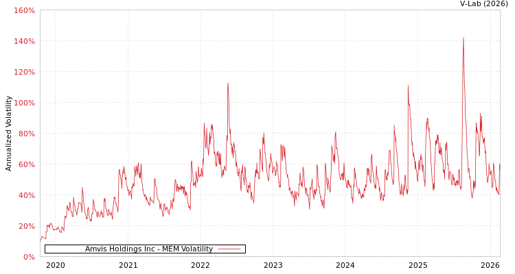 graph of Amvis Holdings Inc MEM