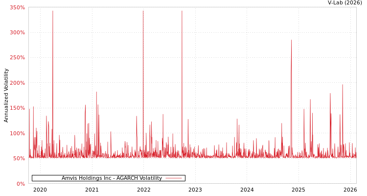 graph of Amvis Holdings Inc AGARCH