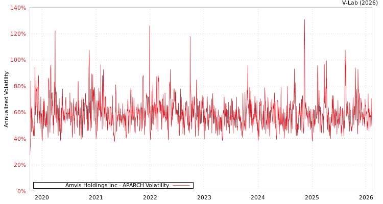 graph of Amvis Holdings Inc APARCH