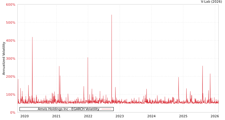 graph of Amvis Holdings Inc EGARCH