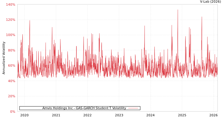 graph of Amvis Holdings Inc GAS-GARCH-T