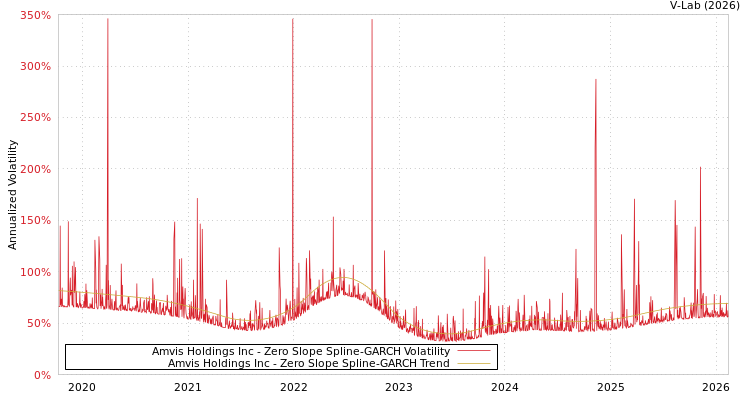 graph of Amvis Holdings Inc S0GARCH