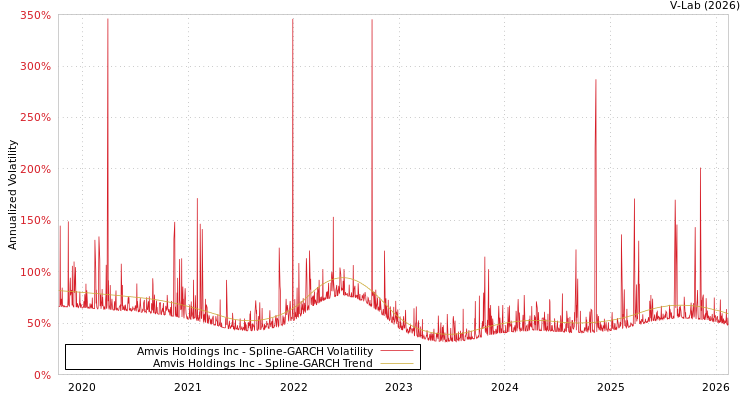 graph of Amvis Holdings Inc SGARCH