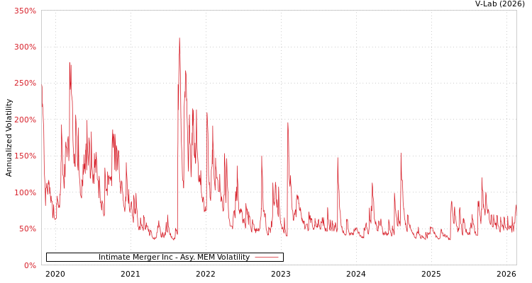 graph of Intimate Merger Inc AMEM