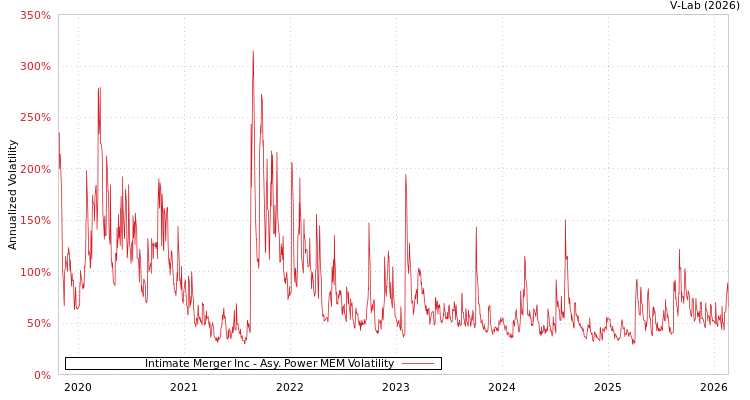 graph of Intimate Merger Inc APMEM