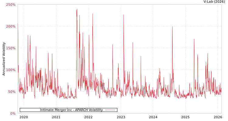 graph of Intimate Merger Inc APARCH