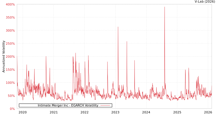graph of Intimate Merger Inc EGARCH