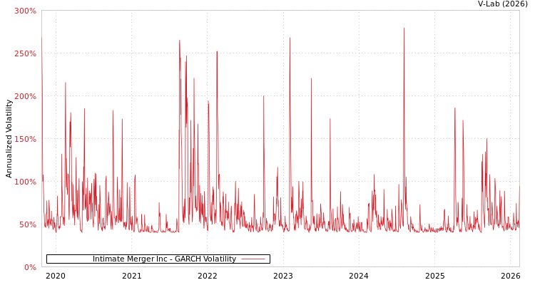 graph of Intimate Merger Inc GARCH