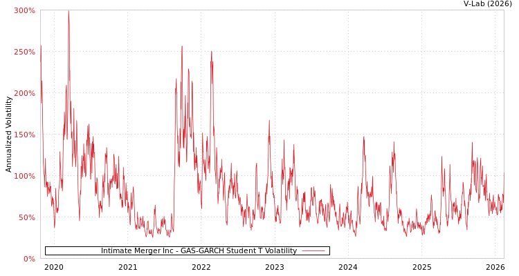 graph of Intimate Merger Inc GAS-GARCH-T