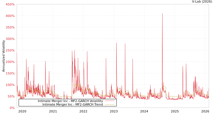 graph of Intimate Merger Inc MF2-GARCH