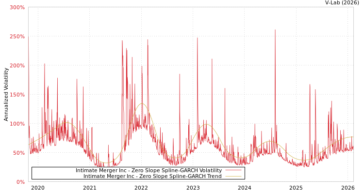 graph of Intimate Merger Inc S0GARCH
