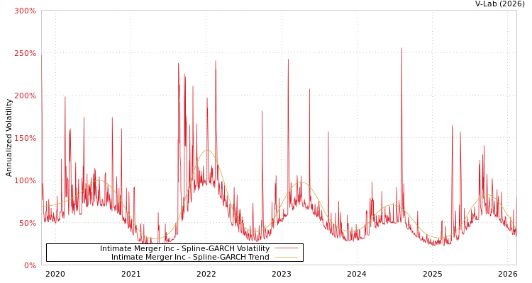 graph of Intimate Merger Inc SGARCH